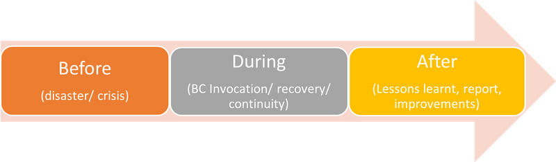 Agile business continuity management