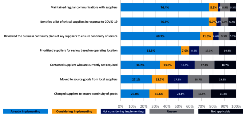 Business Continuity Steps To Keep Your Supply Chain Moving Amid Covid 19 Bci